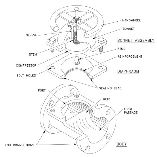 قسمت های مختلف یک شیر دیافراگمی (diaphragm valve)