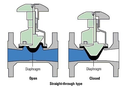شیرهای دیافراگمی تیپ Straight