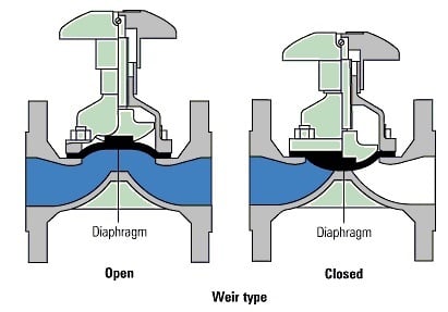 شیرهای دیافراگمی تیپ Weir